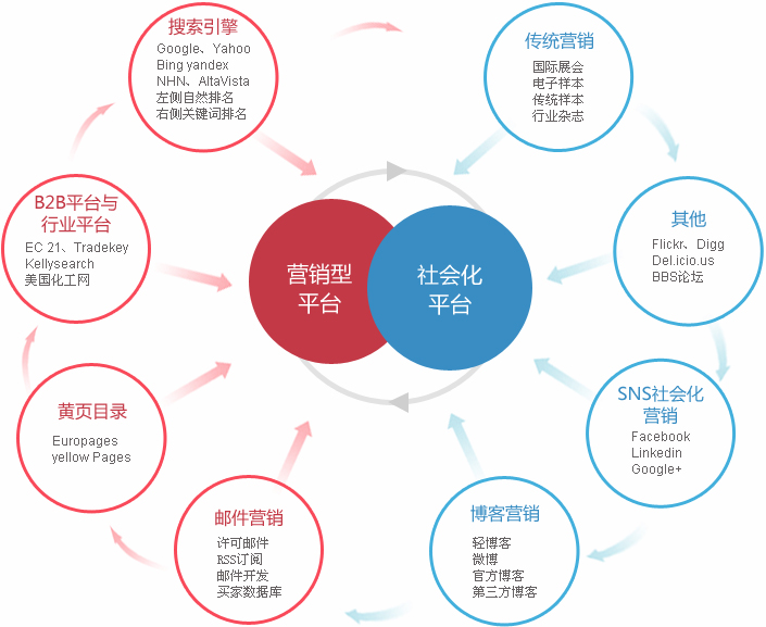 江门外贸整合营销  第2张